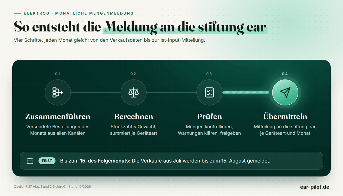 Vier Schritte der Monatsmeldung: Verkaufsdaten zusammenführen, Mengen je Geräteart berechnen, Meldung prüfen und an die stiftung ear übermitteln.