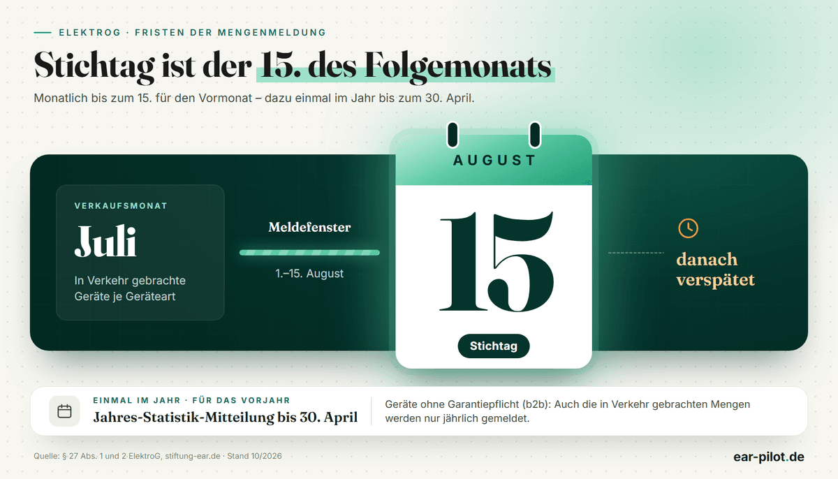 Kalenderblatt mit dem 15. als Stichtag: Die Verkäufe eines Monats werden bis zum 15. des Folgemonats an die stiftung ear gemeldet; die Jahres-Statistik-Mitteilung für das Vorjahr ist bis zum 30. April fällig.