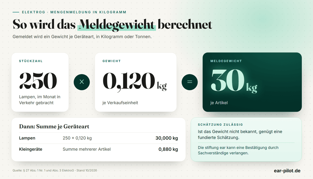 Formel: Stückzahl mal Gewicht je Verkaufseinheit ergibt das Meldegewicht, zum Beispiel 250 mal 0,120 kg gleich 30 kg; die Ergebnisse werden je Geräteart summiert.