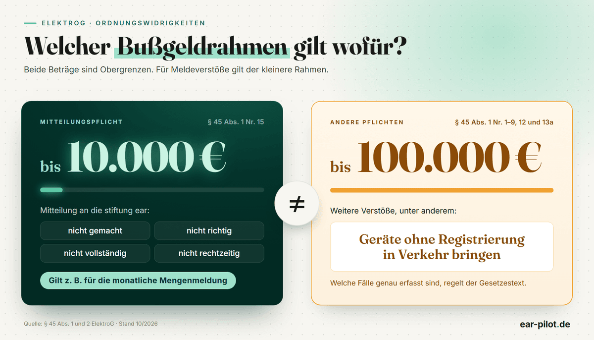 Zwei Bußgeldrahmen nach § 45 ElektroG: bis 10.000 € für Mitteilungen, die nicht, nicht richtig, nicht vollständig oder nicht rechtzeitig gemacht werden; bis 100.000 € unter anderem für Geräte ohne Registrierung.