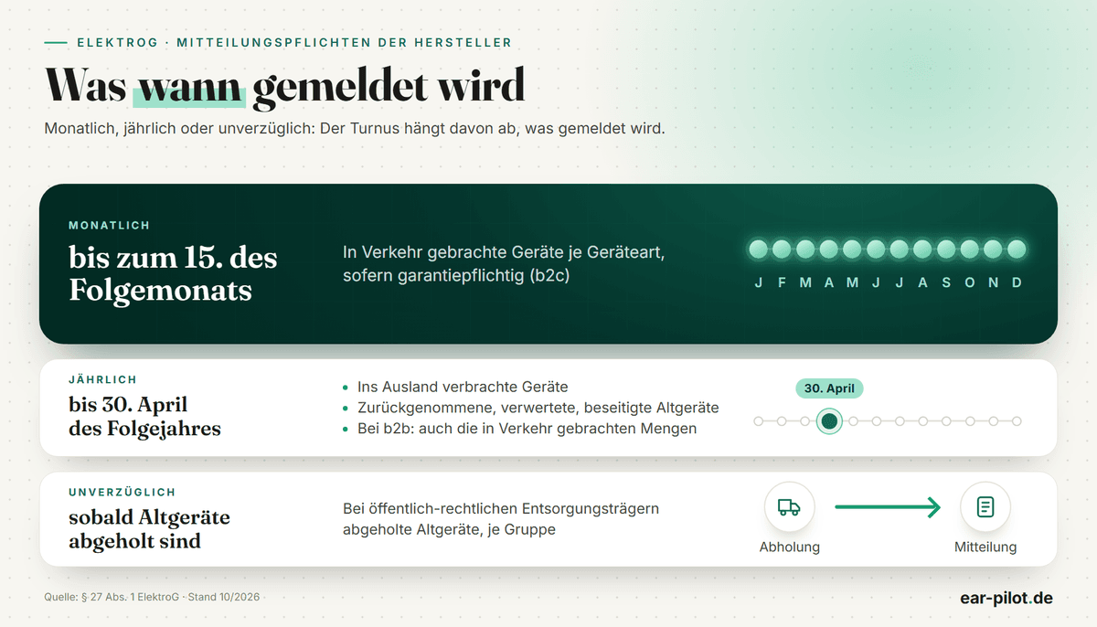 Mitteilungen nach § 27 ElektroG nach Turnus: monatlich die in Verkehr gebrachten Geräte je Geräteart, jährlich bis 30. April Export-, Rücknahme- und Verwertungsangaben, unverzüglich die bei Entsorgungsträgern abgeholten Altgeräte.