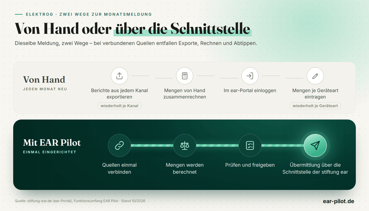 Vergleich zweier Abläufe: von Hand Berichte aus jedem Kanal exportieren, Mengen zusammenrechnen, im ear-Portal einloggen und je Geräteart eintragen; mit EAR Pilot Quellen einmal verbinden, Mengen berechnen lassen, prüfen und freigeben, Übermittlung über die Schnittstelle der stiftung ear.