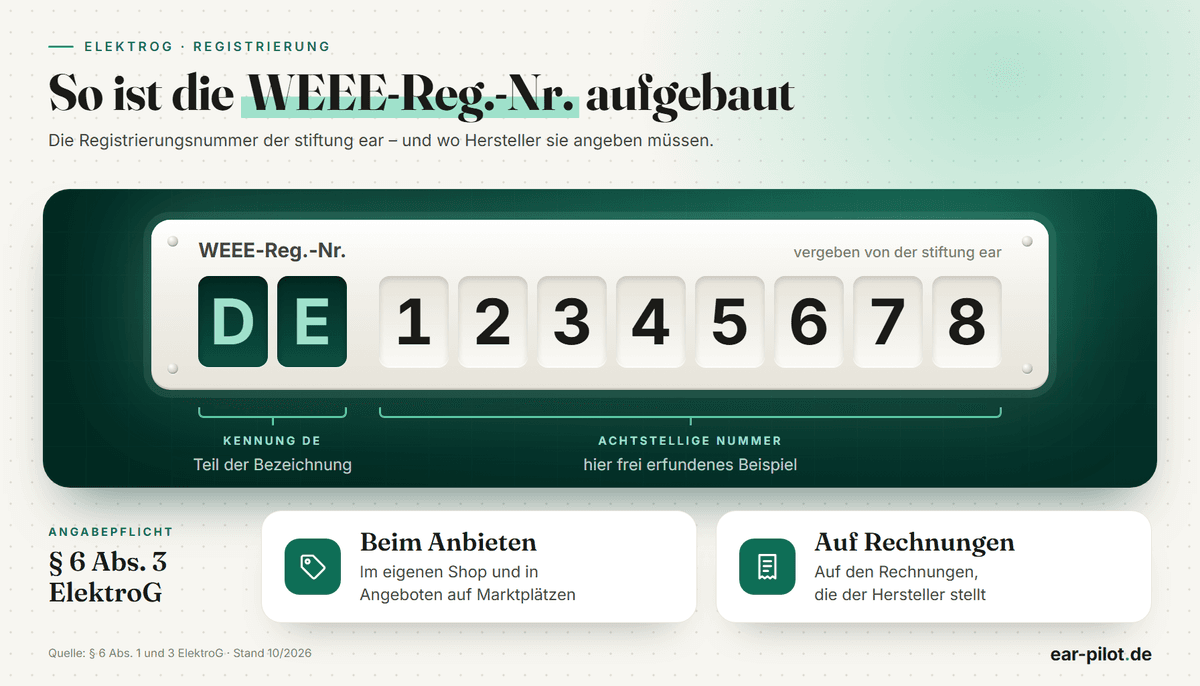 Beispielnummer WEEE-Reg.-Nr. DE 12345678 und die beiden Orte, an denen Hersteller sie nach § 6 Abs. 3 ElektroG angeben müssen: beim Anbieten und auf Rechnungen.