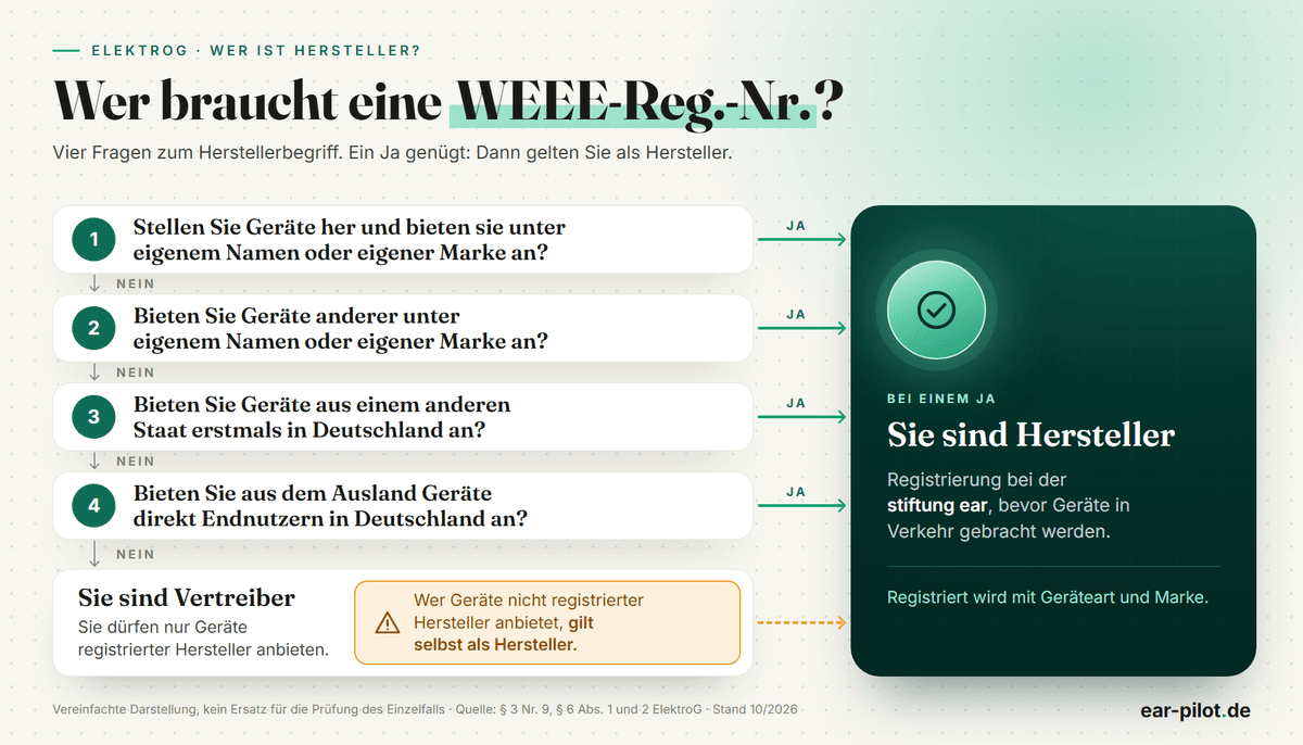 Entscheidungsweg nach § 3 Nr. 9 ElektroG mit vier Fragen: Geräte unter eigenem Namen herstellen und anbieten, Geräte anderer unter eigener Marke anbieten, Geräte aus einem anderen Staat erstmals in Deutschland anbieten, aus dem Ausland direkt Endnutzern anbieten. Ein Ja führt zur Herstellerrolle mit Registrierung vor dem Inverkehrbringen, sonst Vertreiber mit Hinweis auf die Hersteller-Fiktion.