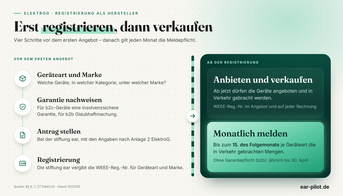 Schrittfolge von der Wahl der Geräteart und Marke über Garantie oder Glaubhaftmachung und den Antrag bei der stiftung ear bis zur WEEE-Reg.-Nr. und der ersten monatlichen Mengenmeldung.