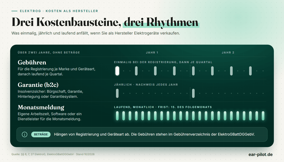 Drei Kostenbausteine mit unterschiedlichem Takt über zwei Jahre: Gebühren bei der Registrierung und danach je Quartal, die insolvenzsichere Garantie für b2c-Geräte jährlich, der Aufwand für die Monatsmeldung jeden Monat.