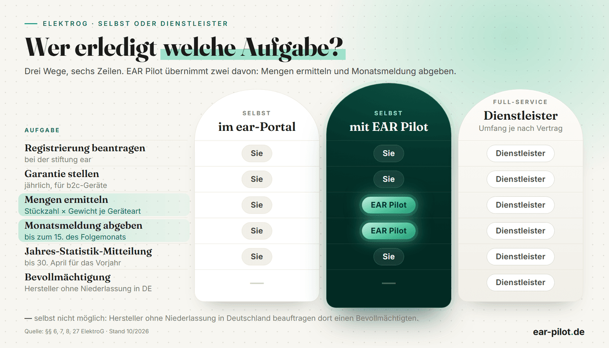 Gegenüberstellung, welche WEEE-Aufgaben der Hersteller selbst erledigt, welche eine Software für die Monatsmeldung übernimmt und welche ein Full-Service-Dienstleister übernehmen kann.