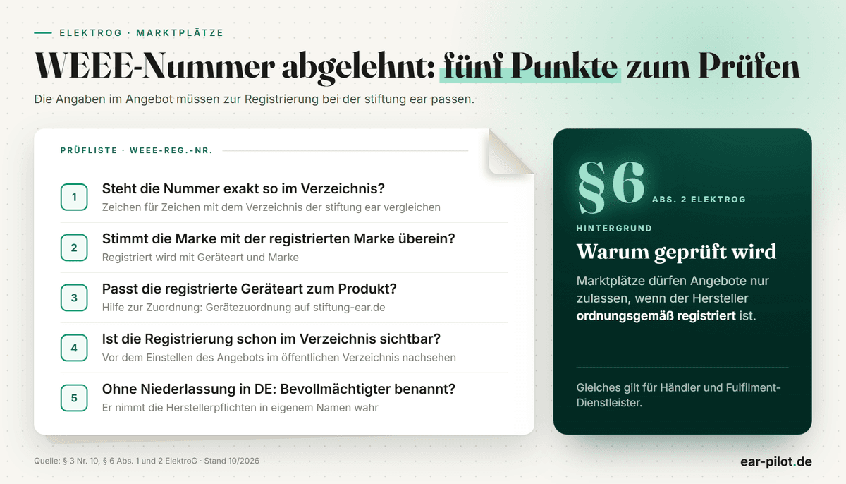 Prüfliste mit fünf Punkten, wenn ein Marktplatz die WEEE-Nummer ablehnt: Schreibweise der Nummer wie im Verzeichnis, Marke, Geräteart, Sichtbarkeit der Registrierung im Verzeichnis, Bevollmächtigter bei Herstellern ohne Niederlassung in Deutschland.