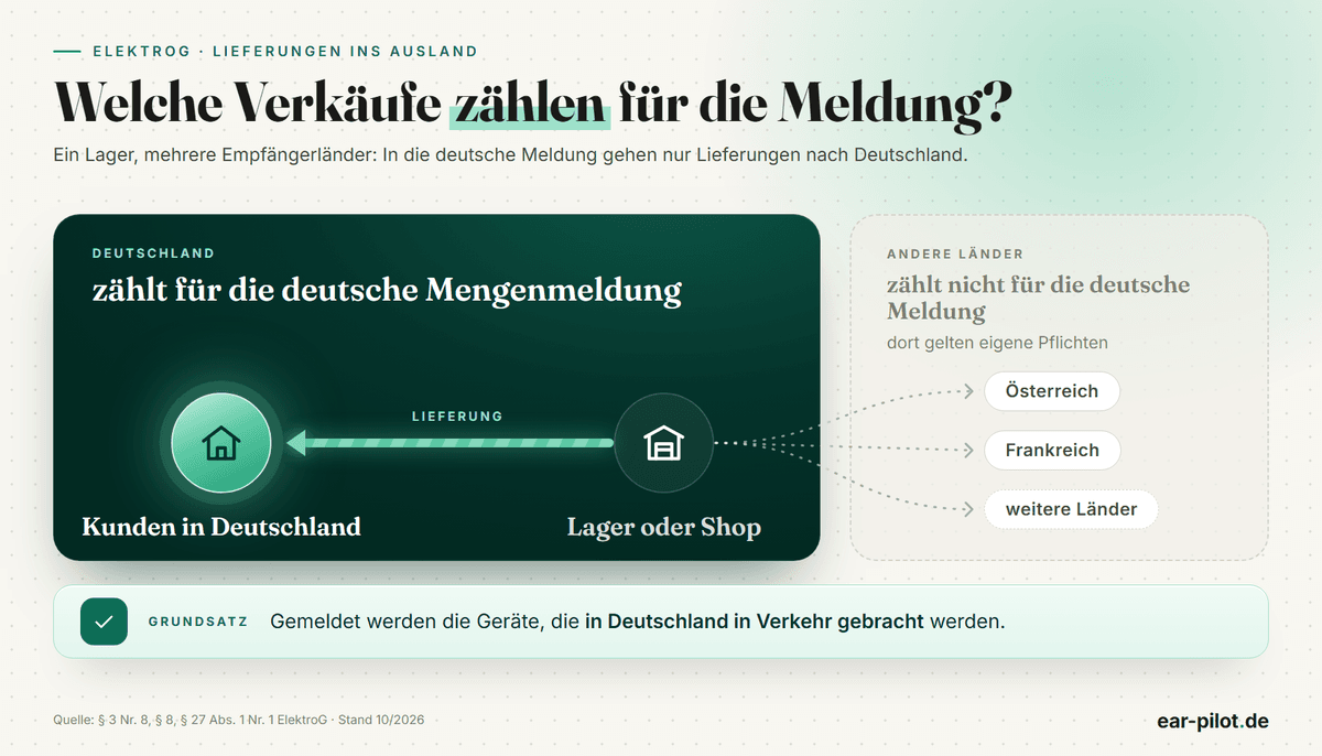 Schema: Bestellungen mit Lieferung an Kunden in Deutschland zählen für die deutsche Meldung, Lieferungen in andere Länder nicht, unabhängig vom Lagerland.