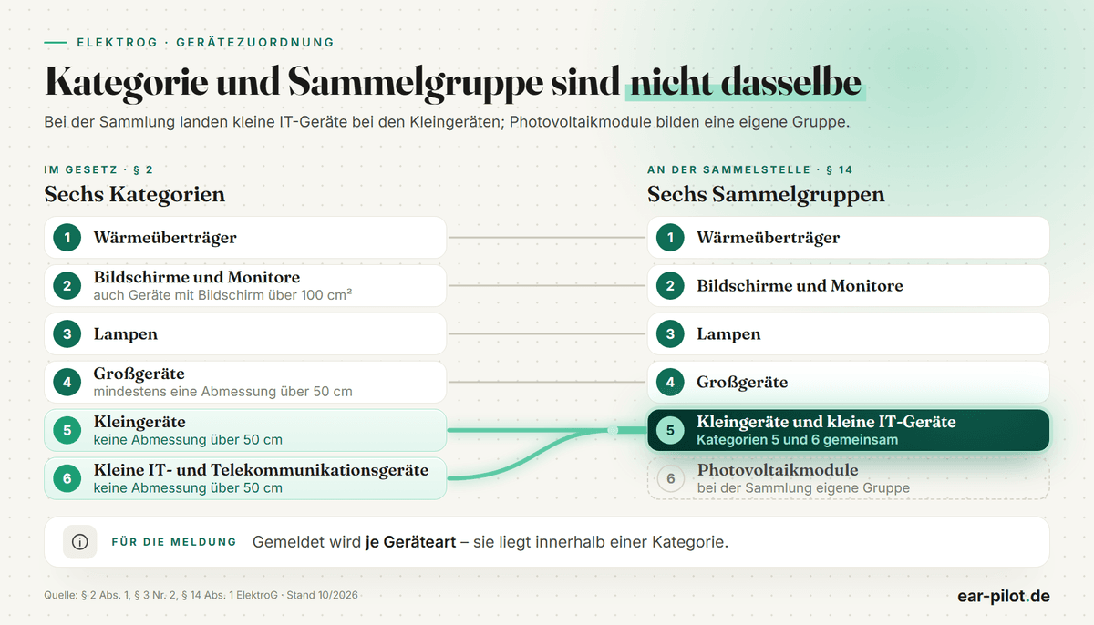 Gegenüberstellung der sechs Kategorien nach § 2 ElektroG und der sechs Sammelgruppen nach § 14 ElektroG; die Kategorien 5 und 6 führen in Sammelgruppe 5, Photovoltaikmodule bilden Sammelgruppe 6.