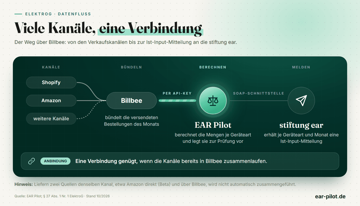 Datenfluss: Bestellungen aus Shopify und Amazon laufen in Billbee zusammen, EAR Pilot liest sie aus Billbee und übermittelt die Meldung an die stiftung ear.